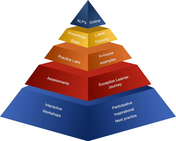 learning pyramid