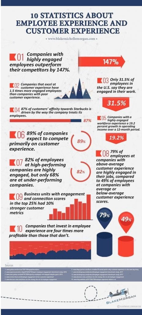 10 Stats Linking Employee Experience with Customer Experience | Next ...