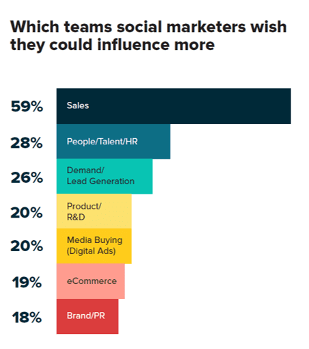 A histogram showing which teams social marketers wish they could influence more