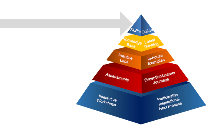 learning pyramid start