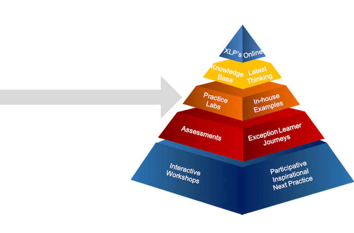 learning pyramid practice labs