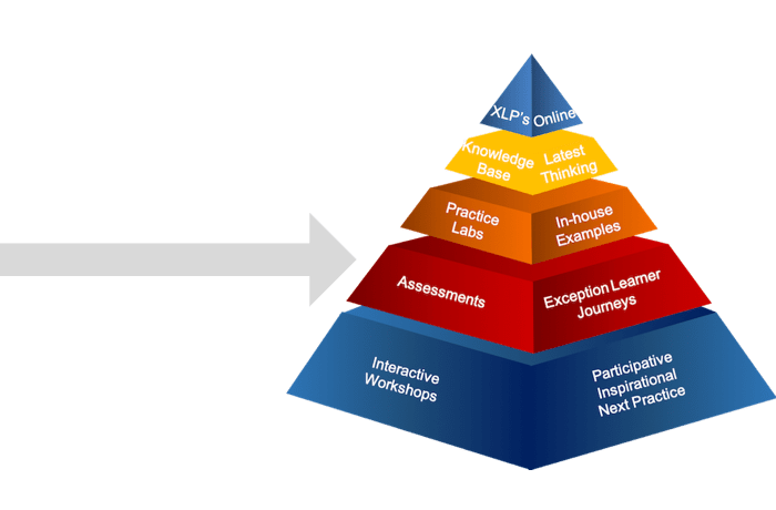 learning pyramid assessments