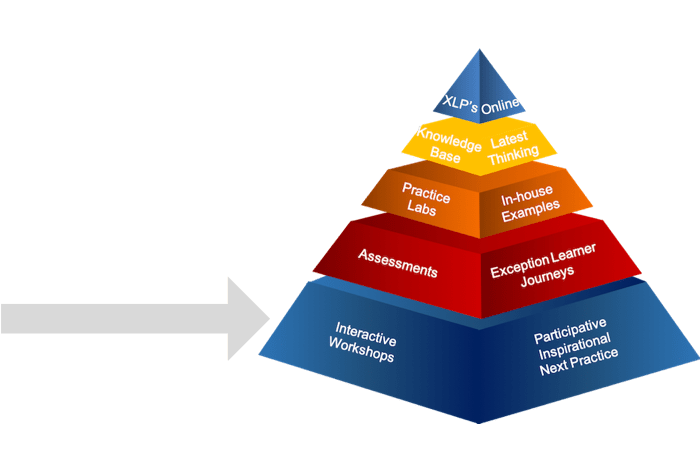 learning pyramid interactive workshops
